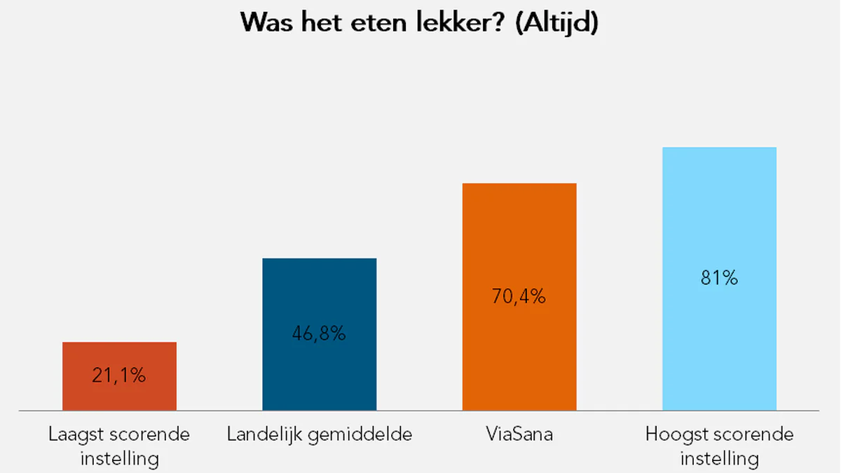 Was het eten lekker?