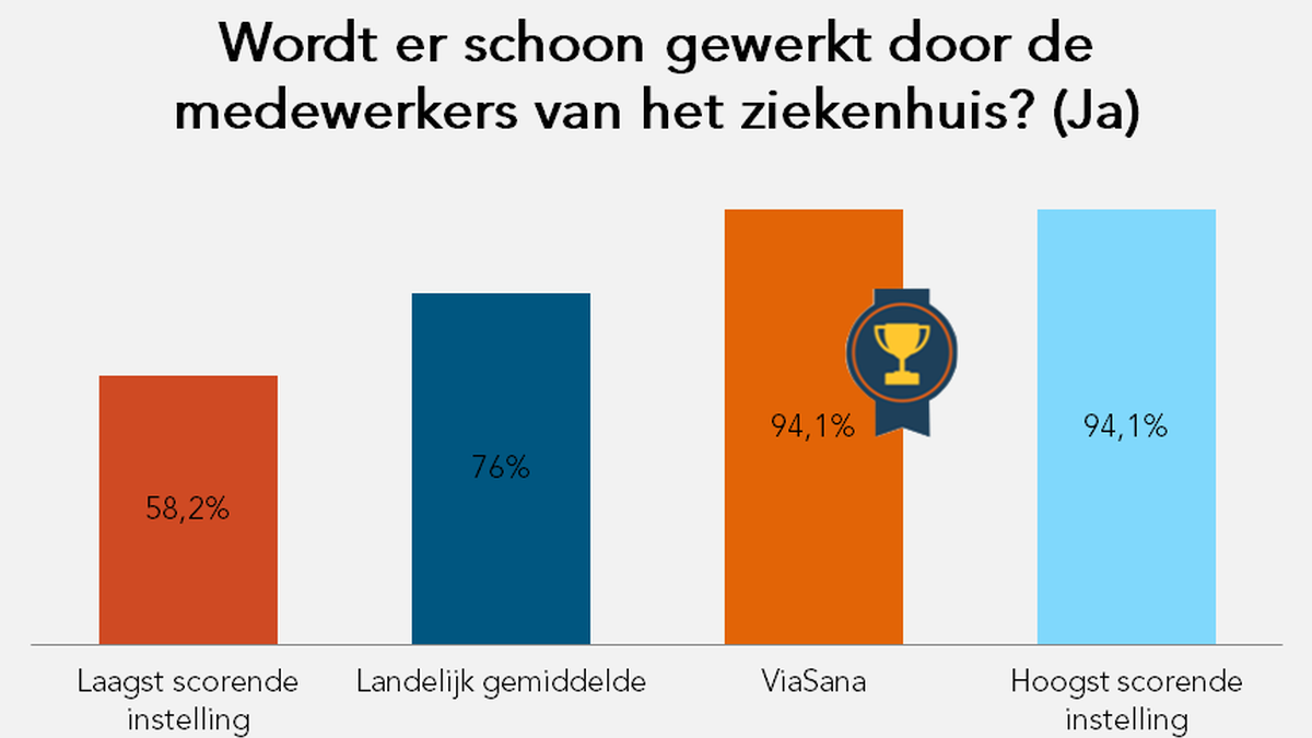 Wordt er schoon gewerkt?