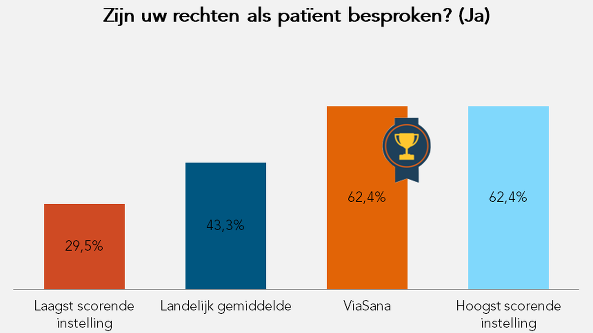 Zijn uw rechten als patiënt besproken?