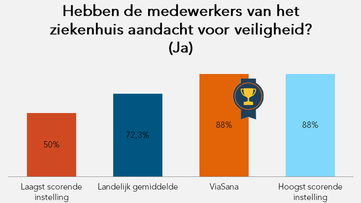 Hebben de medewerkers aandacht voor veiligheid?