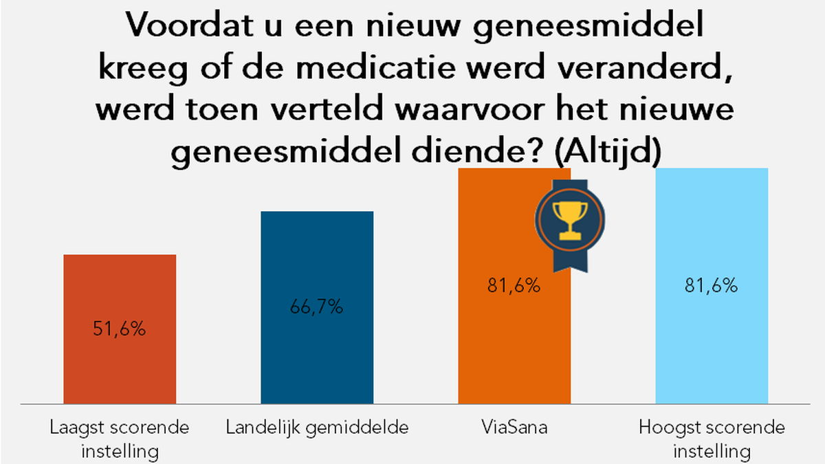 Krijgt u informatie over nieuwe medicijnen?