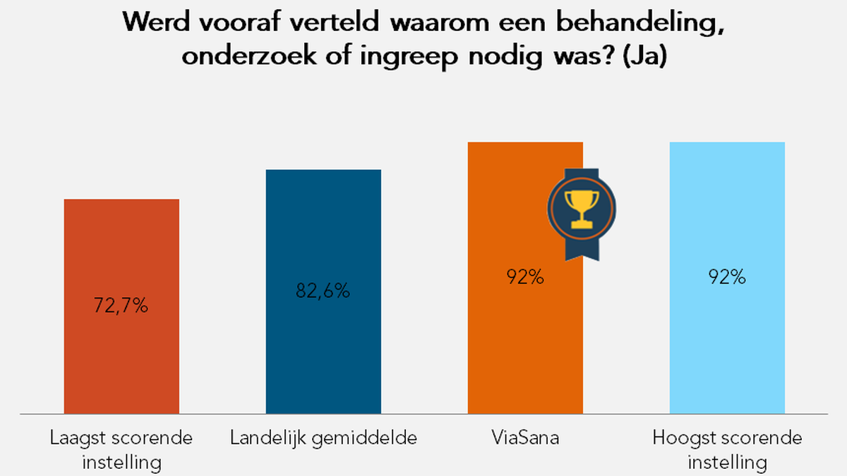 Werd verteld waarom behandeling nodig was? Werd verteld waarom behandeling nodig was?