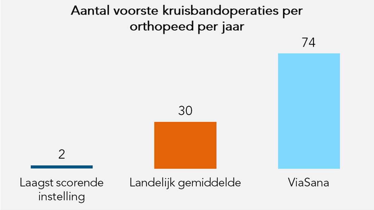 Aantal voorste kruisbandoperaties per orthopeed per jaar Aantal voorste kruisbandoperaties per orthopeed per jaar