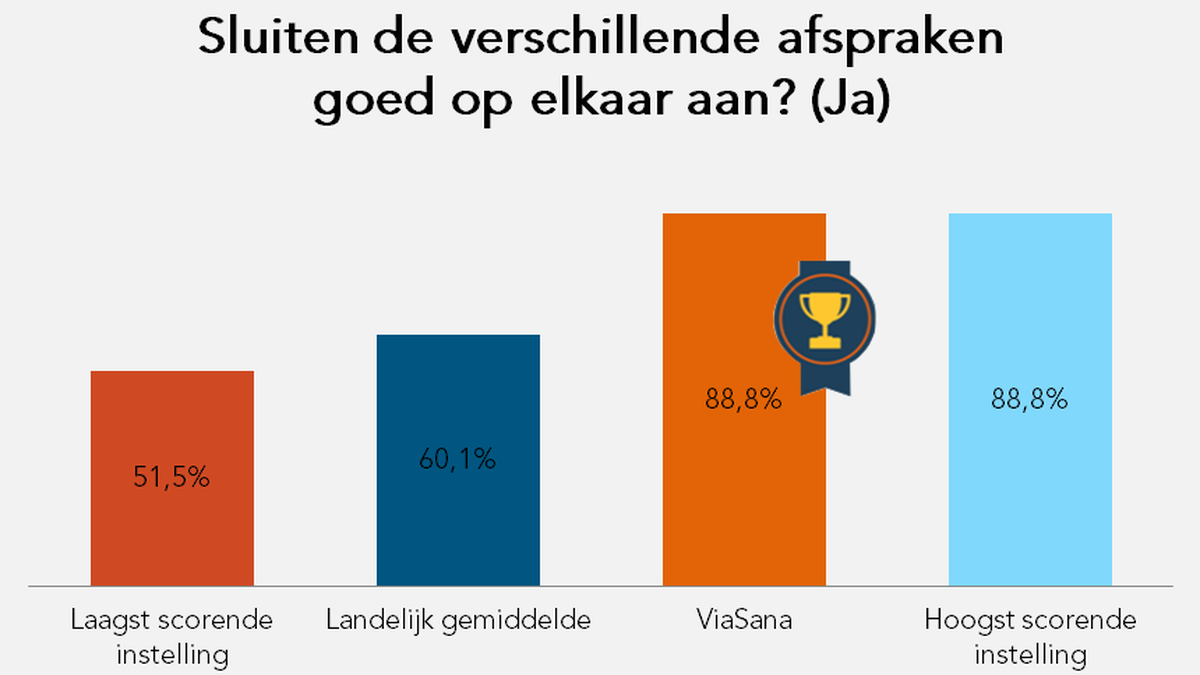 Sluiten de verschillende afspraken goed op elkaar aan?