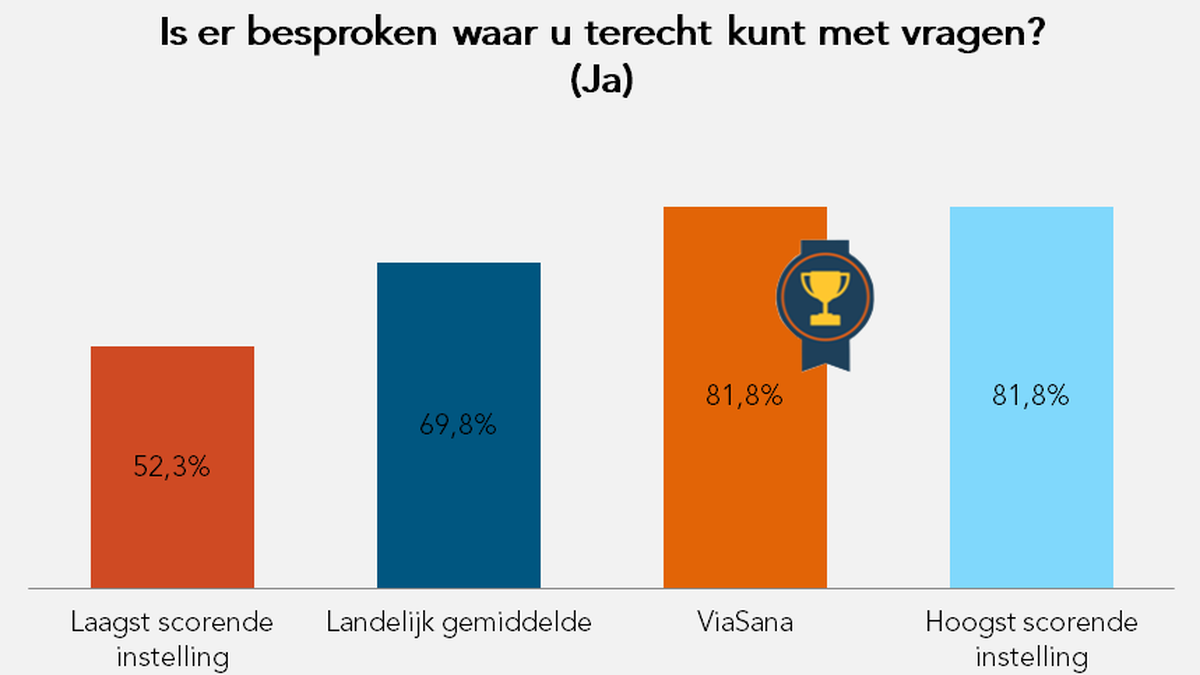 Is er besproken waar u terecht kunt met vragen?