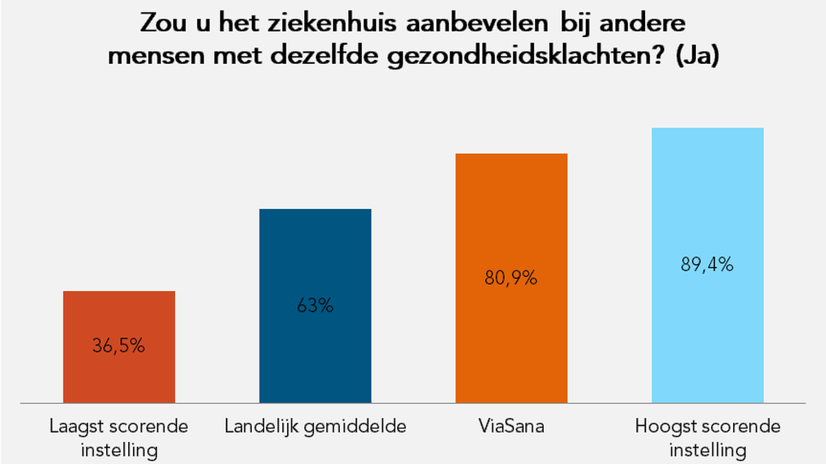 Ziekenhuis aanbevelen bij mensen met dezelfde klachten?