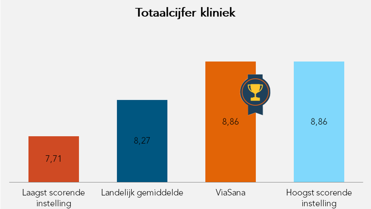 Totaal cijfer kliniek