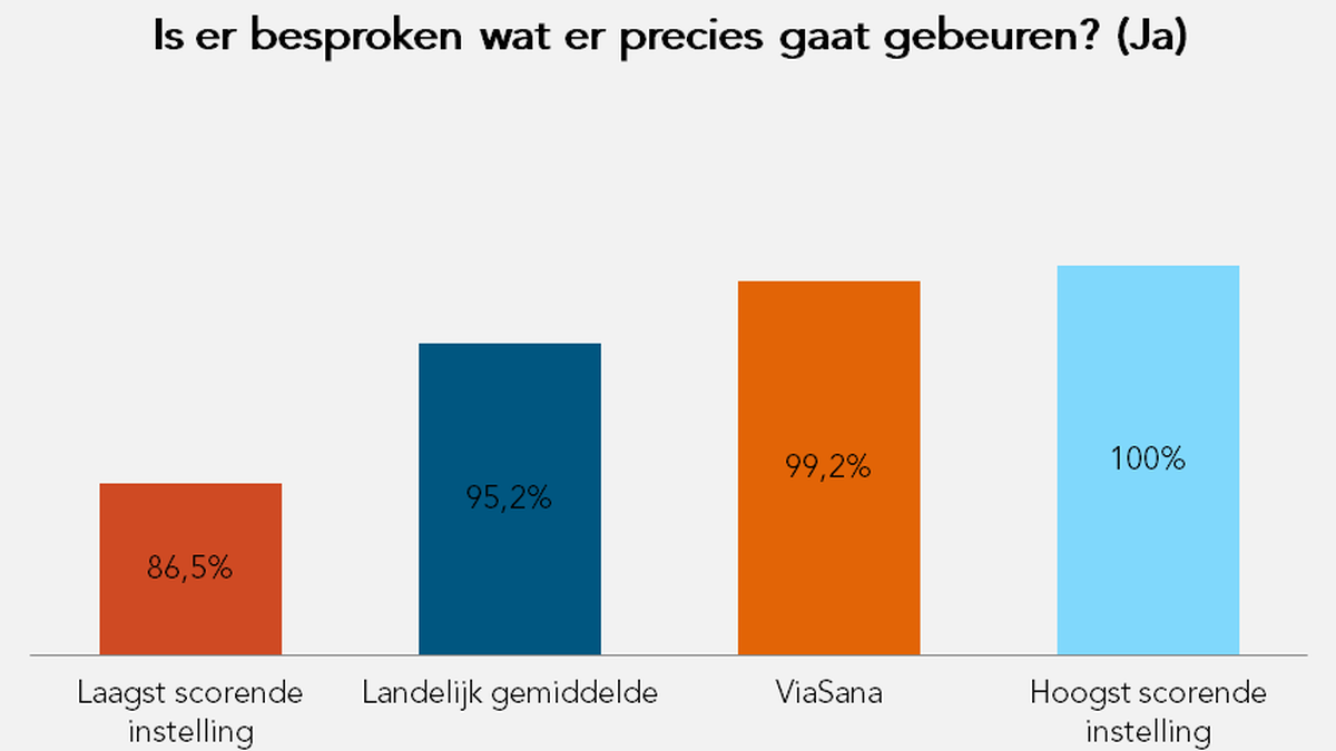 Is er besproken wat er precies gaat gebeuren?