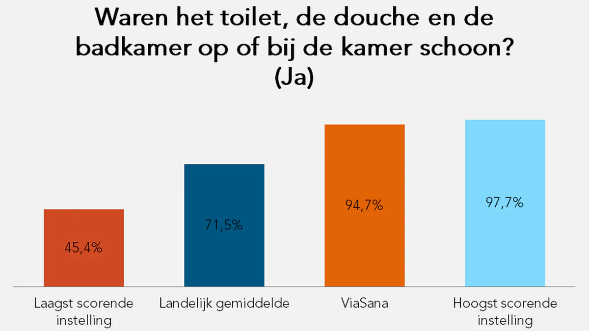 Waren het toilet, de douche en de badkamer altijd schoon?