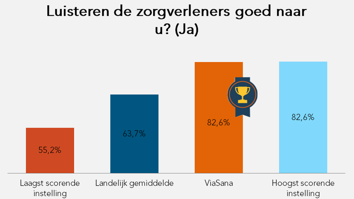Luisteren de zorgverleners goed naar u? Luisteren de zorgverleners goed naar u?