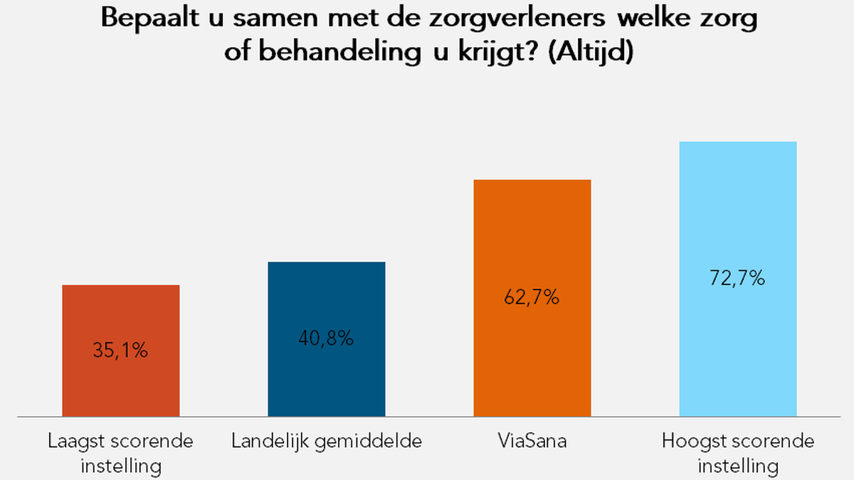 Bepaalt u samen met zorgverleners welke zorg u krijgt?