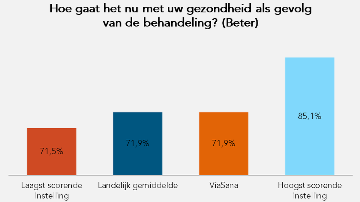 Hoe gaat het met uw gezondheid als gevolg van de behandeling?