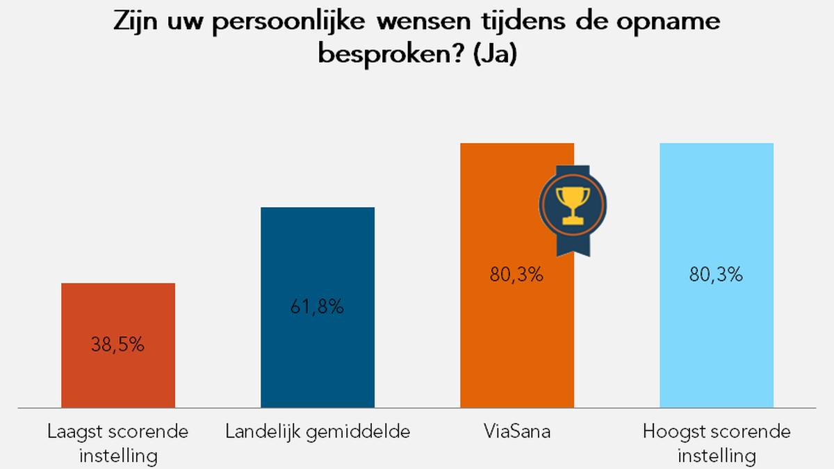 Zijn uw persoonlijke wensen tijdens de opname besproken?